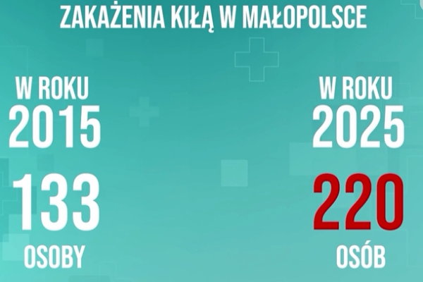 Program „Zdrowie dla Ciebie” tym razem o chorobach przenoszonych drogą płciową